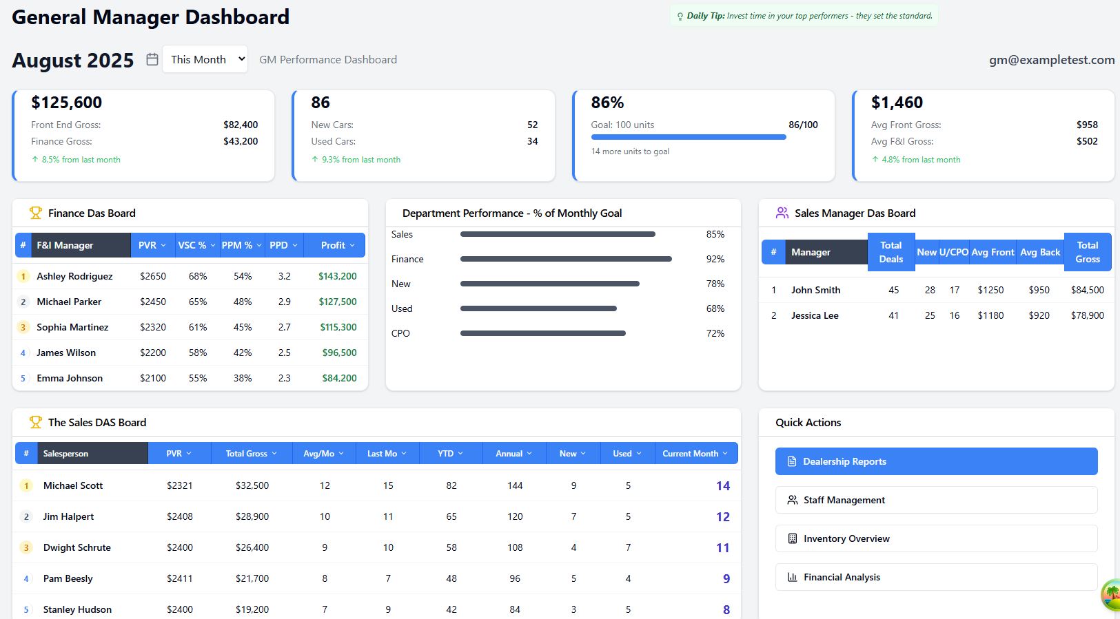 General manager dashboard providing comprehensive dealership analytics and KPIs